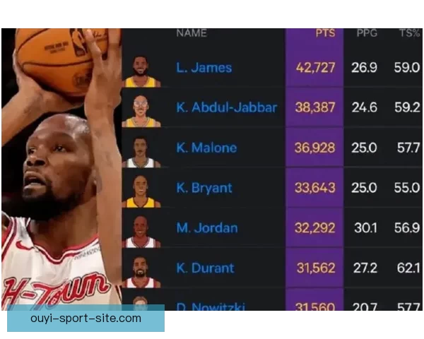 杜兰特超越乔丹升至NBA历史得分榜第五 下赛季有望超科比成现役第二